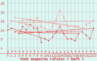 Courbe de la force du vent pour Calvi (2B)