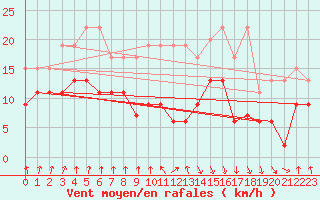 Courbe de la force du vent pour Valbella