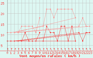 Courbe de la force du vent pour Meiningen