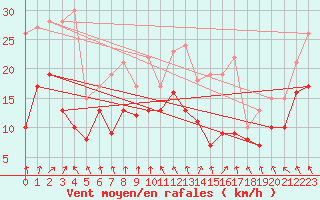 Courbe de la force du vent pour Roanne (42)