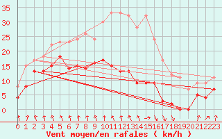 Courbe de la force du vent pour Port d