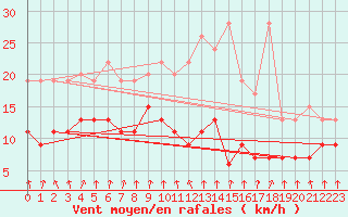 Courbe de la force du vent pour Valbella