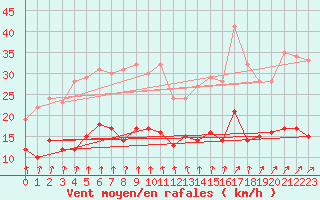 Courbe de la force du vent pour Angoulme - Brie Champniers (16)