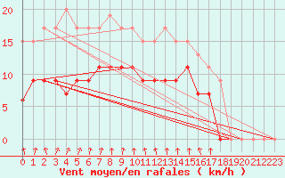 Courbe de la force du vent pour Dijon / Longvic (21)