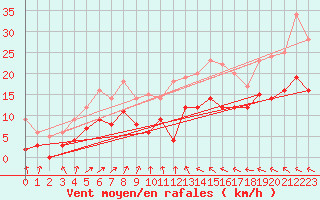 Courbe de la force du vent pour Nevers (58)