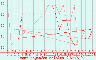 Courbe de la force du vent pour Klodzko