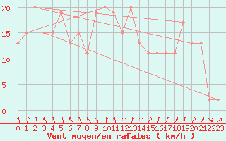 Courbe de la force du vent pour Yeovilton