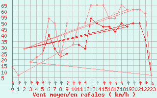 Courbe de la force du vent pour Alpinzentrum Rudolfshuette