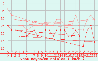 Courbe de la force du vent pour Falsterbo A