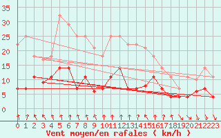Courbe de la force du vent pour Saelices El Chico