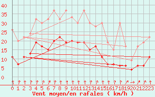 Courbe de la force du vent pour Col Des Mosses