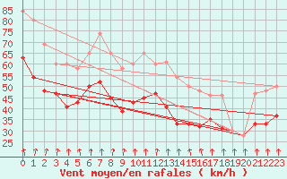 Courbe de la force du vent pour Fair Isle