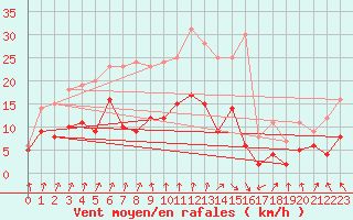 Courbe de la force du vent pour Colmar (68)
