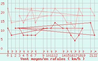 Courbe de la force du vent pour Sint Katelijne-waver (Be)