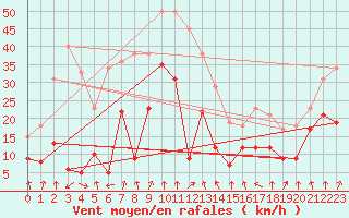 Courbe de la force du vent pour Clermont-Ferrand (63)