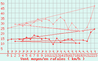 Courbe de la force du vent pour Schmuecke