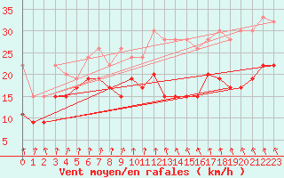 Courbe de la force du vent pour Weissfluhjoch