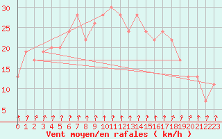 Courbe de la force du vent pour Dundrennan
