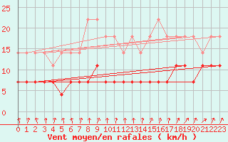 Courbe de la force du vent pour Pyhajarvi Ol Ojakyla
