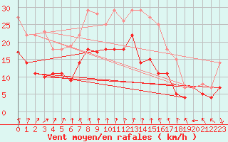 Courbe de la force du vent pour Waren