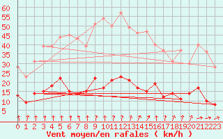 Courbe de la force du vent pour Rancennes (08)