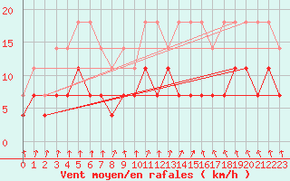 Courbe de la force du vent pour Weiden