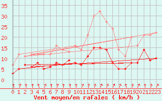 Courbe de la force du vent pour Montlimar (26)