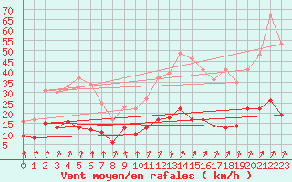 Courbe de la force du vent pour La Souterraine (23)