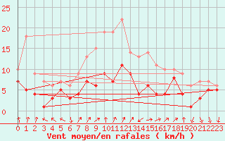 Courbe de la force du vent pour Weingarten, Kr. Rave