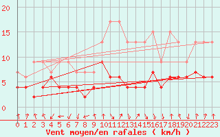 Courbe de la force du vent pour Flhli