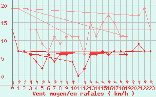 Courbe de la force du vent pour Mcon (71)