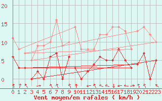 Courbe de la force du vent pour Saint-Girons (09)