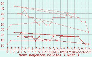 Courbe de la force du vent pour Rovaniemi Rautatieasema