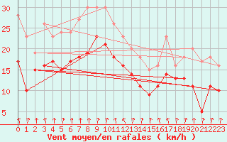 Courbe de la force du vent pour Weissenburg