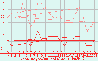 Courbe de la force du vent pour Punta Galea