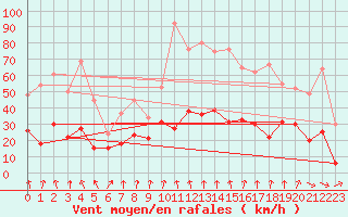 Courbe de la force du vent pour Grenoble/St-Etienne-St-Geoirs (38)