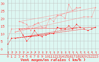 Courbe de la force du vent pour Gardelegen