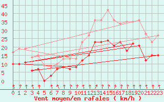 Courbe de la force du vent pour Valence (26)