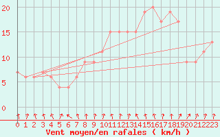 Courbe de la force du vent pour Coleshill
