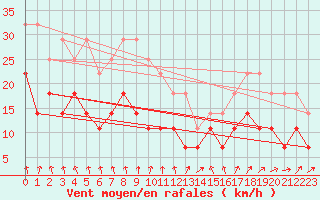 Courbe de la force du vent pour Ylistaro Pelma