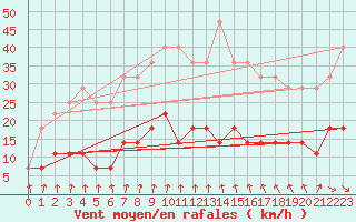 Courbe de la force du vent pour Budapest / Lorinc