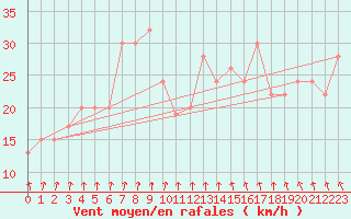 Courbe de la force du vent pour Reconquista Aerodrome