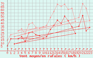 Courbe de la force du vent pour Cap Gris-Nez (62)