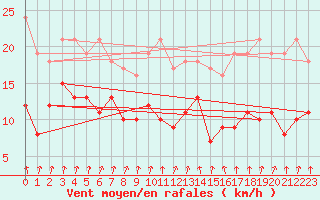 Courbe de la force du vent pour Ble / Mulhouse (68)