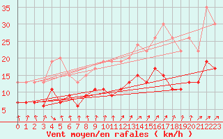 Courbe de la force du vent pour Dieppe (76)