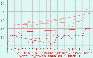 Courbe de la force du vent pour Pointe de Socoa (64)