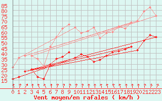 Courbe de la force du vent pour Cap Gris-Nez (62)
