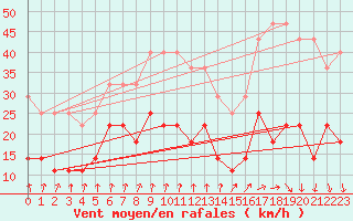 Courbe de la force du vent pour Birlad