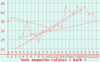 Courbe de la force du vent pour le bateau BATFR54