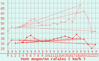 Courbe de la force du vent pour Chlons-en-Champagne (51)